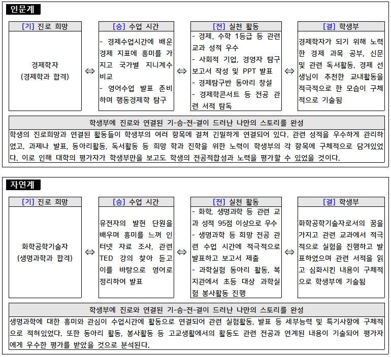 학생부종합전형 서류전형 스토리.jpg