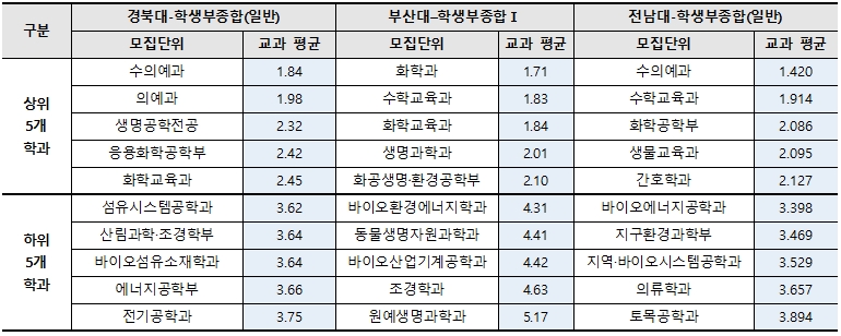 지방국립대 입시결과(자연).jpg