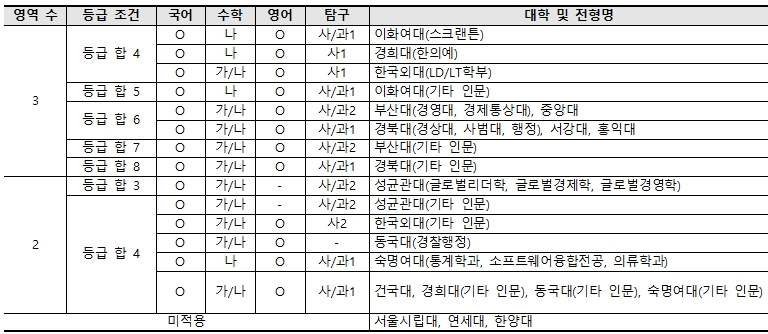 논술전형 최저학력기준(인문).jpg